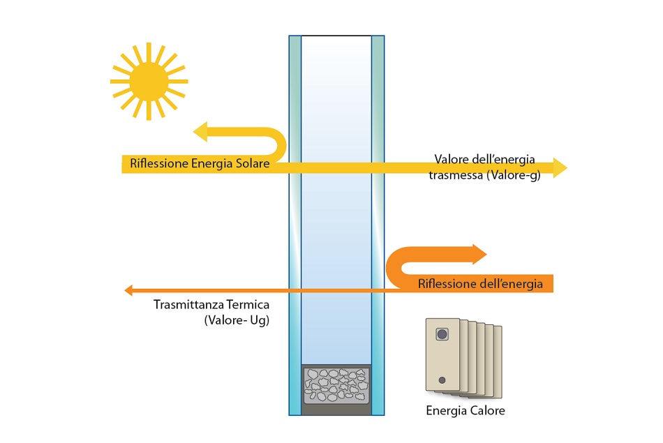 Il valore “Uw” è il valore di isolamento termico della finestra e viene determinato dai singoli valori Uf, Ug, ψg, e le dimensioni delle superfici secondo UNI EN ISO 10077-1